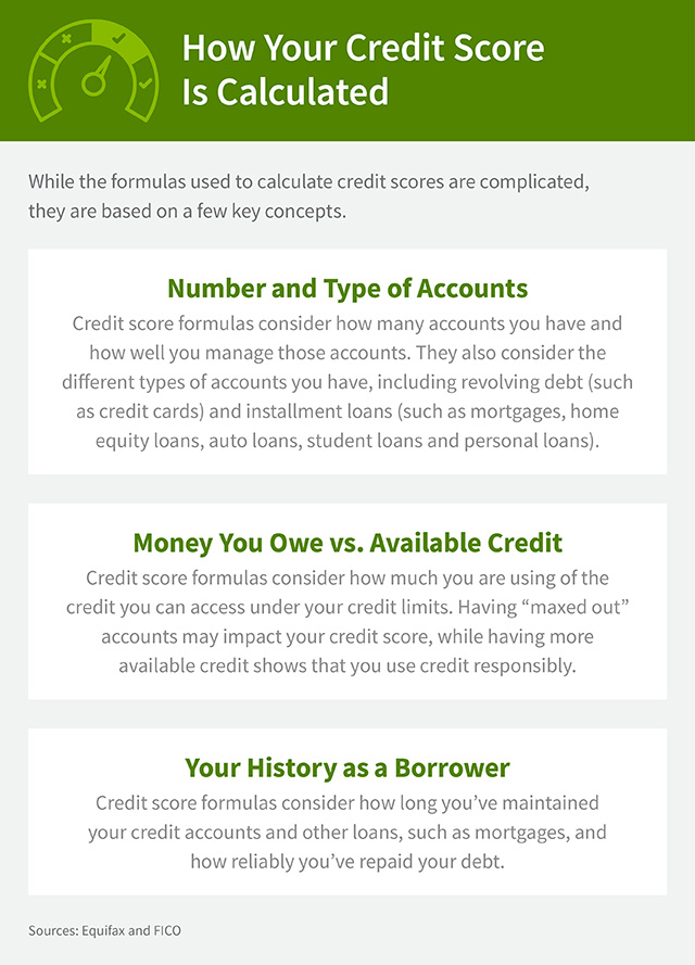 This graphic is titled, “How Your Credit Score Is Calculated.” The introduction reads, “While the formulas used to calculate credit scores are complicated, they are based on a few key concepts.” The first section reads “Number and type of accounts: Credit score formulas consider how many accounts you have and how well you manage those accounts. They also consider the different types of accounts you have, including revolving debt (such as credit cards) and installment loans (such as mortgages, home equity loans, auto loans, student loans and personal loans).” The second section reads, “Money you owe vs. available credit: Credit score formulas consider how much you are using of the credit you can access under your credit limits. Having “maxed out” accounts may impact your credit score, while having more available credit shows that you use credit responsibly.” The third section and final section reads, “Your history as a borrower: Credit score formulas consider how long you’ve maintained your credit accounts and other loans, such as mortgages, and how reliably you’ve repaid your debt.” The sources are Equifax and FICO.
