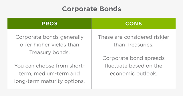 The chart shows the pro and cons of corporate bonds. There are bulleted pros and cons. The first pro reads, 'Corporate bonds generally offer higher yields than Treasury bonds.' The second pro reads, 'You can choose from short-term, medium-term and long-term maturity options.' The first con reads, 'These are considered riskier than Treasuries.' The second con reads, 'Corporate bond spreads fluctuate based on the economic outlook.'