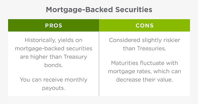The chart shows the pro and cons of mortgage-backed securities. There are bulleted pros and cons. The first pro reads, 'Historically, yields on mortgage-backed securities are higher than Treasury bonds.' The second pro reads, 'You can receive monthly payouts.' The first con reads, 'Considered slightly riskier than Treasuries.' The second con reads, 'Maturities fluctuate with mortgage rates, which can decrease their value.'