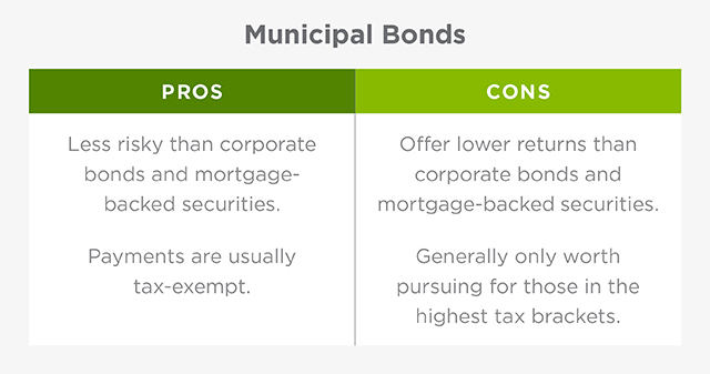 The chart shows the pro and cons of municipal bonds. There are bulleted pros and cons. The first pro reads, 'Less risky than corporate bonds and mortgage-backed securities.' The second pro reads, 'Payments are tax-exempt.' The first con reads, 'Offer lower returns than corporate bonds and mortgage-backed securities.' The second con reads, 'Generally only worth pursuing for those in the highest tax brackets.'