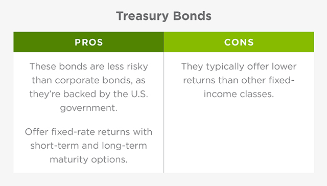 The chart shows the pro and cons of treasury bonds. There are bulleted pros and cons. The first pro reads, 'These bonds are considered less risky, as they’re backed by the U.S. government.' The second pro reads, 'Offer fixed-rate returns with short-term and long-term maturity options.' The only con listed for treasury bond reads, 'They typically offer lower returns than other fixed-income classes.'