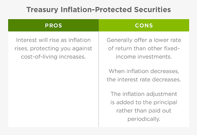 The chart shows the pro and cons of treasury inflation-protected securities. There are bulleted pros and cons. The only pro reads, 'Interest will rise as inflation rises, protecting you against cost-of-living increases.' The first con reads, 'Generally offer a lower rate of return than other fixed-income investments.' The second con reads, 'When inflation decreases, the interest rate decreases.' The third and final con reads, 'The inflation adjustment is added to the principal rather than paid out periodically.'