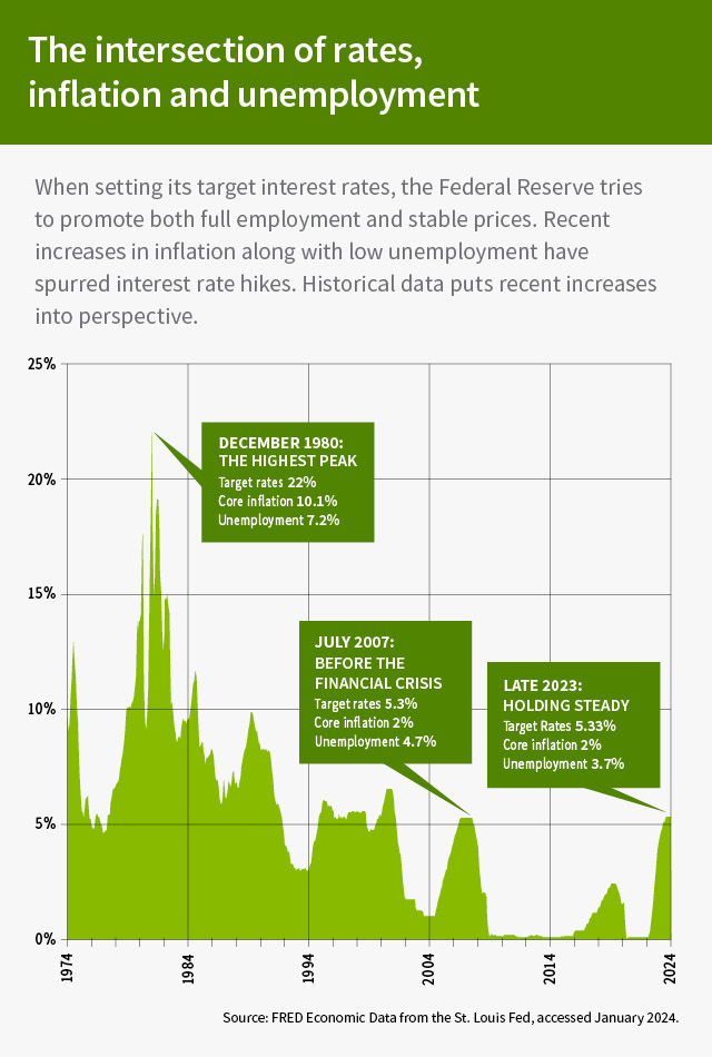 This chart is titled, “The intersection of rates, inflation and unemployment.” There is an introduction, a chart and three call outs. The introduction reads “When setting its target interest rates, the Federal Reserve tries to promote both full employment and stable prices. Recent increases in inflation along with low unemployment have spurred interest rate hikes. Historical data puts recent increases into perspective.” The chart shows Federal Funds Effective Rates for the last 50 years. The three call outs read: “1. December 1980: The highest peak: Target rates 22%; Core inflation 10.1%; Unemployment 7.2%. 2. July 2007: Before the financial crisis: Target rates 5.3%; Core inflation 2%; Unemployment 4.7%. 3. Late 2023: Holding steady: Target Rates 5.33%; Core inflation 2%; Unemployment 3.7%.” The source is FRED Economic Data from the St. Louis Fed, accessed January 2024.