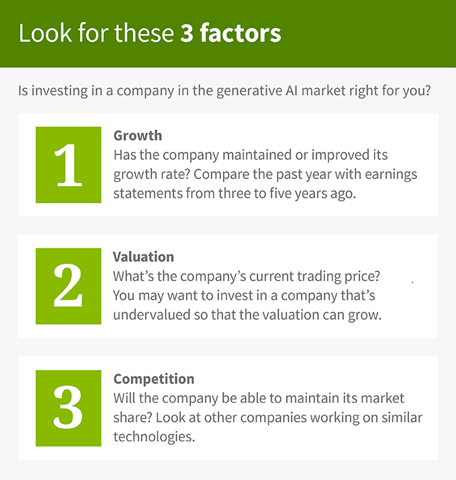 This graphic is titled, “Look for these 3 factors” and the introduction reads “Is investing in a company in the generative AI market right for you?” There are three bullets: “1. Growth. Has the company maintained or improved its growth rate? Compare the past year with earnings statements from three to five years ago. 2. Valuation. What’s the company’s current trading price? You may want to invest in a company that’s undervalued so that the valuation can grow. 3. Competition. Will the company be able to maintain its market share? Look at other companies working on similar technologies.”