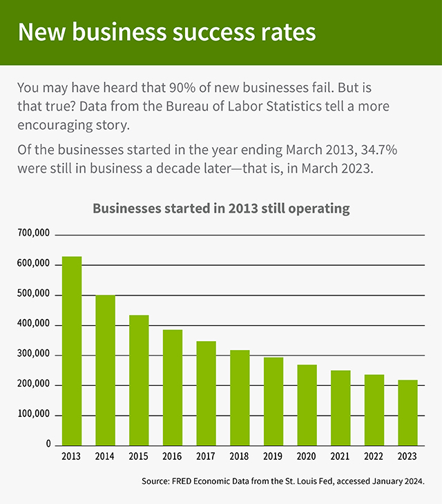 This graphic is called “New business success rates” and reads “You may have heard that 90% of new businesses fail. But is that true? Data from the Bureau of Labor Statistics tell a more encouraging story. Of the businesses started in the year ending March 2013, 34.7% were still in business a decade later—that is, in March 2023.” There is a chart showing the progression of businesses started in 2013 that are still operating. Over 200,000 of those started in 2013 were still operating in 2023, according to the Bureau of Labor Statistics.