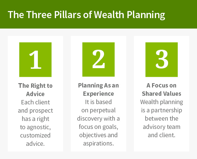 This box is called “The Three Pillars of Wealth Planning.” The list is: “1. The Right to Advice. Each client and prospect has a right to agnostic, customized advice. 2. Planning As an Experience. It is based on perpetual discovery with a focus on goals, objectives and aspirations. 3. A Focus on Shared Values. Wealth planning is a collaboration between the advisory team and client.”