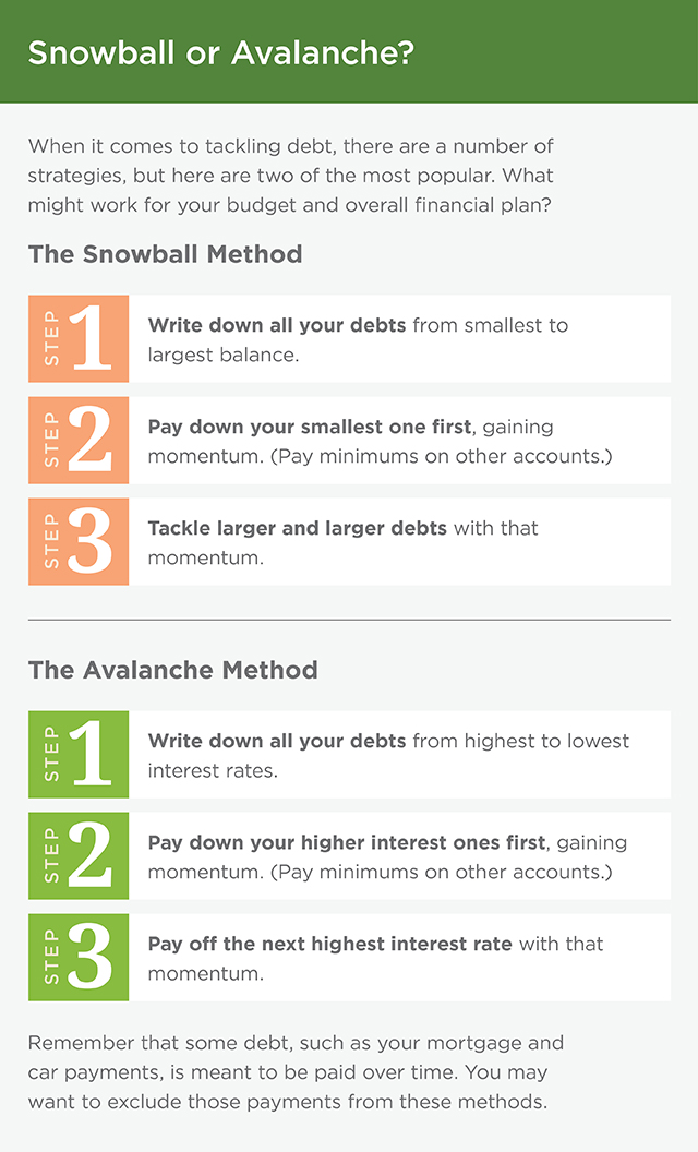 This graphic is titled, “Snowball or Avalanche?” and consists of an introduction and short lists for two ways to pay down debt. The introduction reads, “When it comes to tackling debt, there are a number of strategies, but here are two of the most popular. What might work for your budget and overall financial plan?” The first list is called, “The Snowball Method.” The steps read, “1. Write down all your debts from smallest to largest balance. 2. Pay down your smallest one first, gaining momentum. (Pay minimums on other accounts.) 3. Tackle larger and larger debts with that momentum.” The second list is called “The Avalanche Method.” The steps read, “1. Write down all your debts from highest to lowest interest rates.2. Pay down your higher interest ones first, gaining momentum. (Pay minimums on other accounts.) 3. Pay off the next highest interest rate with that momentum.” The graphic ends with a short block of text that readds, “Remember that some debt, such as your mortgage and car payments, is meant to be paid over time. You may want to exclude those payments from these methods.