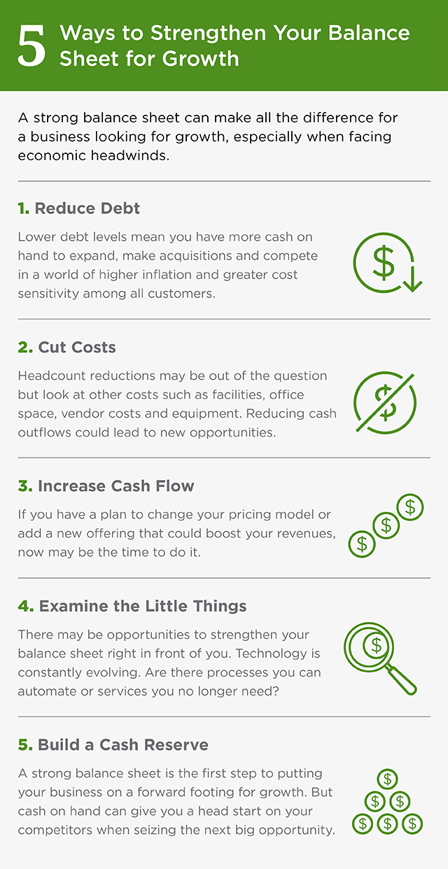 This graphic is called “5 Ways to Strengthen Your Balance Sheet for Growth.” There is an introduction and then five steps in numbered bullets. The introduction reads, “A strong balance sheet can make all the difference for a business looking for growth, especially when facing economic headwinds.” The first bullet reads, “1. Reduce debt. Lower debt levels mean you have more cash on hand to expand, make acquisitions and compete in a world of higher inflation and greater cost sensitivity among all customers.” The second bullet reads, “2. Cut costs. Headcount reductions may be out of the question but look at other costs such as facilities, office space, vendor costs and equipment. Reducing cash outflows could lead to new opportunities.” The third bullet reads, “3. Increase cash flow. If you have a plan to change your pricing model or add a new offering that could boost your revenues, now may be the time to do it.” The fourth bullet reads, “4. Examine the little things. There may be opportunities to strengthen your balance sheet right in front of you. Technology is constantly evolving. Are there processes you can automate or services you no longer need?” The fifth and final bullet reads, “5. Build a cash reserve. A strong balance sheet is the first step to putting your business on a forward footing for growth. But cash on hand can give you a head start on your competitors when seizing the next big opportunity.”