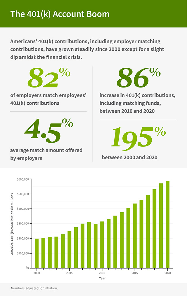 This chart is titled, “The 401(k) Account Boom.” The intro reads, “Americans’ 401(k) contributions, including employer matching contributions, have grown steadily since 2000 except for a slight dip amid the financial crisis.” It is a bar chart that shows steady growth from 2000 to 2020. The following stats are called out: “82% of employers match employees’ 401(k) contributions. 4.5% average match amount offered by employers. 86% increase in 401(k) contributions, including matching funds, between 2010 and 2020. 195% between 2000 and 2020.”