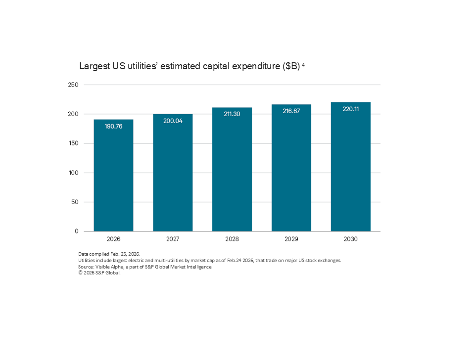 Bar chart showing largest US utilities' estimated capital expenditure from 2026 to 2030, increasing from 190.76 billion dollars in 2026 to 220.11 billion dollars in 2030.